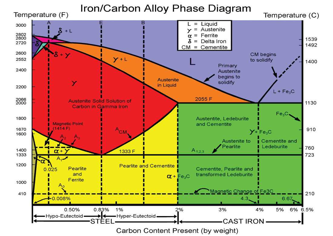 Understanding The Fe Fe3C Phase Diagram Exploring Iron Carbon Alloys